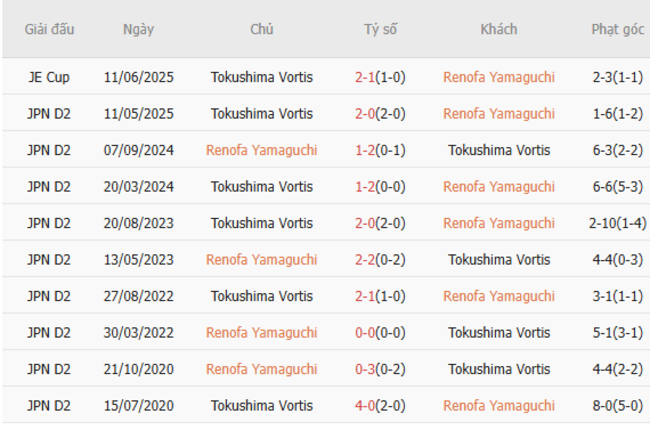 Lịch sử đối đầu Renofa Yamaguchi vs Tokushima Vortis