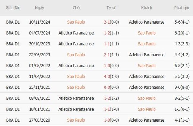 Lịch sử đối đầu Sao Paulo vs Atletico Paranaense