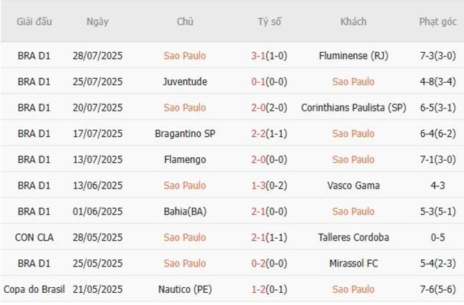 Phong độ Sao Paulo10 trận gần nhất