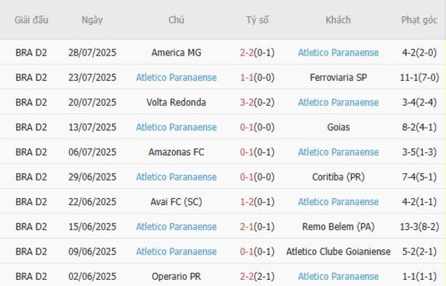 Phong độ Atletico Paranaense 10 trận gần nhất