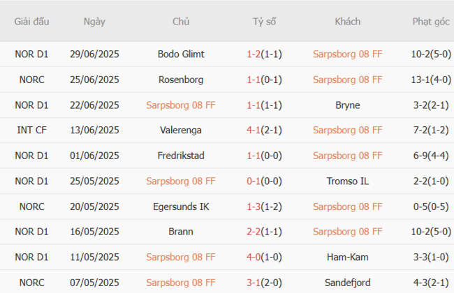 Phong độ Sarpsborg 08 10 trận gần nhất