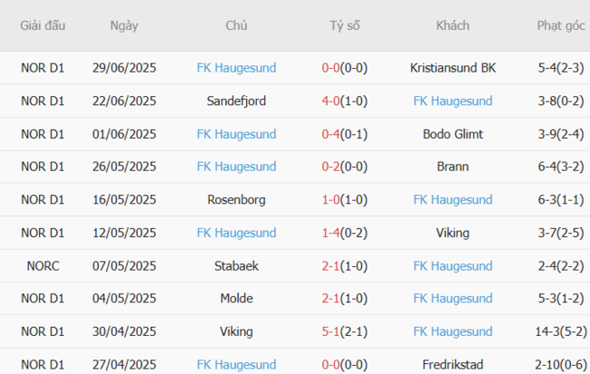Phong độ FK Haugesund 10 trận gần nhất