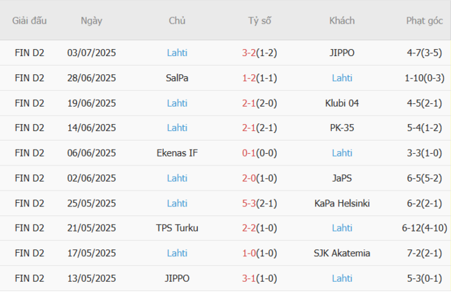 Phong độ Lahti 10 trận gần nhất