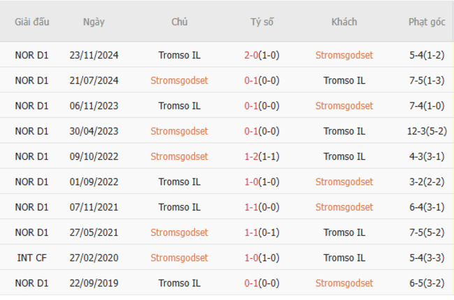 Lịch sử đối đầu Stromsgodset vs Tromso IL
