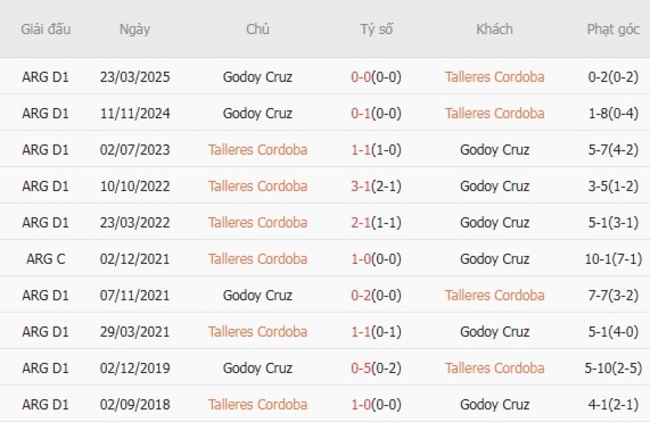 Lịch sử đối đầu Talleres Cordoba vs Godoy Cruz