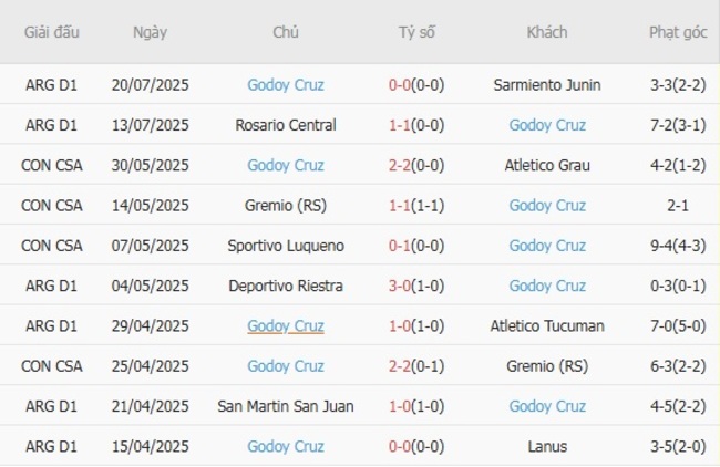 Phong độ Godoy Cruz 10 trận gần nhất