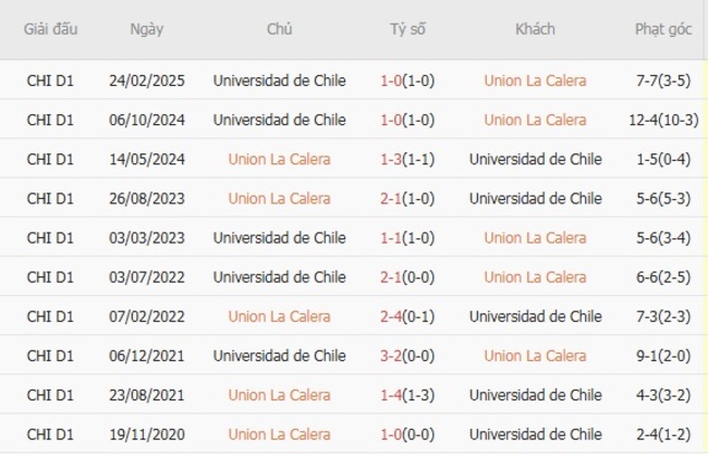 Lịch sử đối đầu Union La Calera vs Universidad de Chile