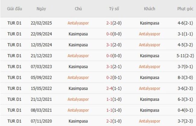 Lịch sử đối đầu Antalyaspor vs Kasimpasa
