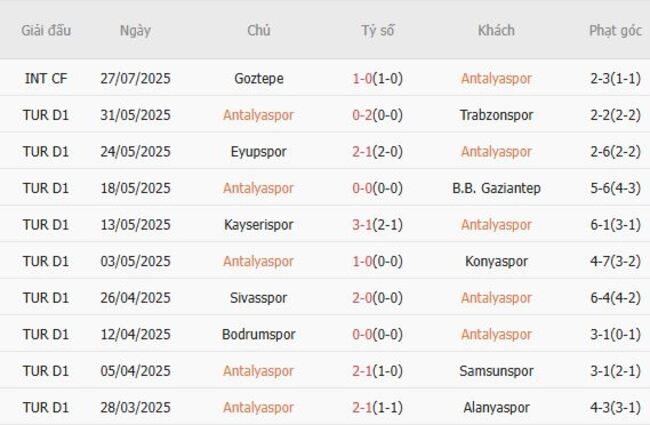 Phong độ Antalyaspor 10 trận gần nhất