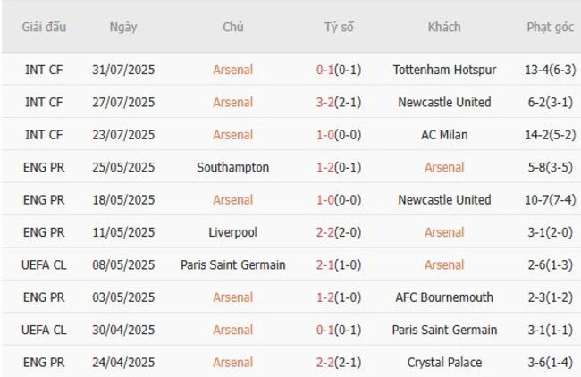 Phong độ Arsenal trận gần nhất