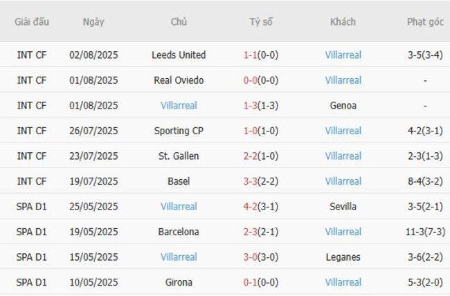 Phong độ Villarreal 10 trận gần nhất