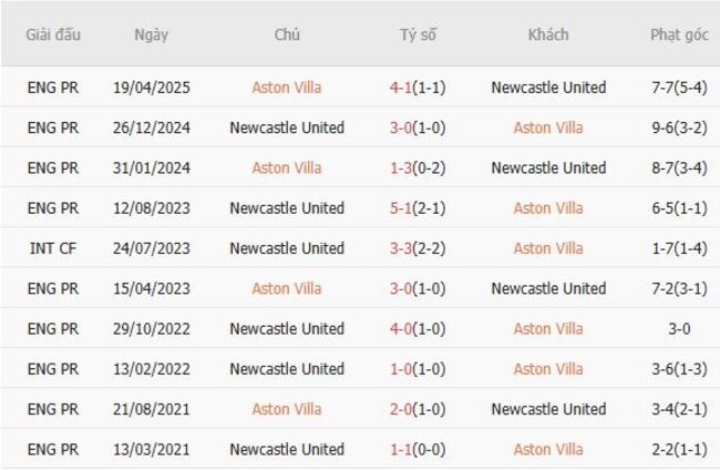 Lịch sử đối đầu Aston Villa vs Newcastle United