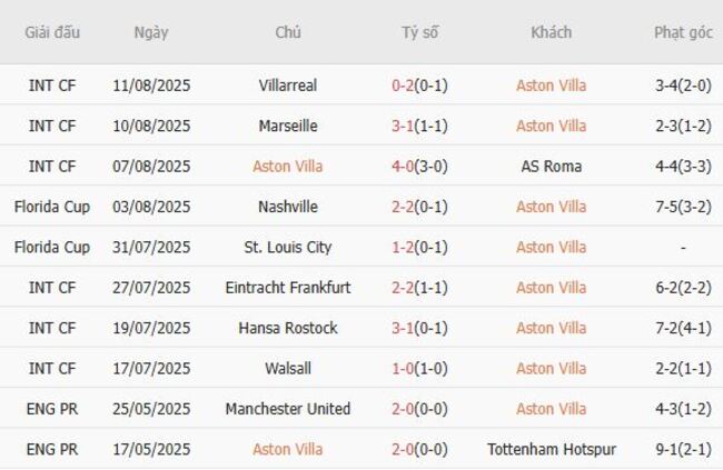 Phong độ Aston Villa trận gần nhất