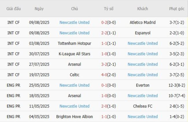Phong độ Newcastle United 10 trận gần nhất