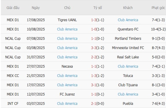 Nhận định soi cược Atlas vs Club America, 08h00 ngày 25/08 5 Phong độ Club America 10 trận gần nhất