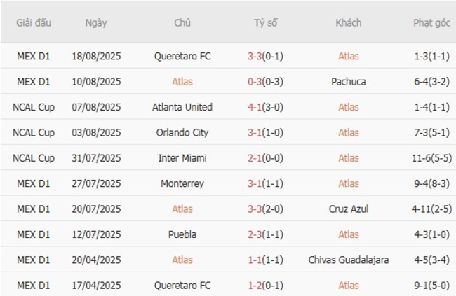 Nhận định soi cược Atlas vs Club America, 08h00 ngày 25/08 4 Phong độ Atlas 10 trận gần nhất