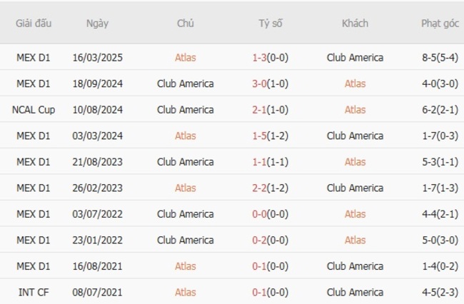 Nhận định soi cược Atlas vs Club America, 08h00 ngày 25/08 6 Lịch sử đối đầu Atlas vs Club America