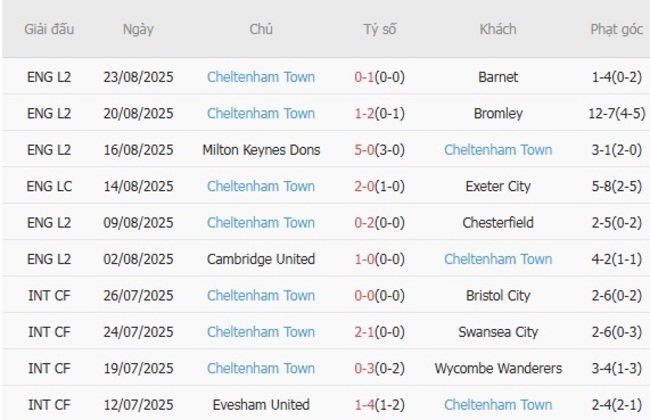 Phong độ Cheltenham Town 10 trận gần nhất
