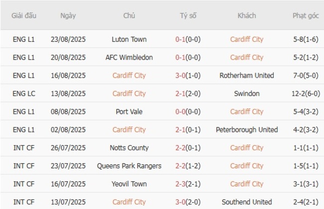 Phong độ Cardiff City trận gần nhất