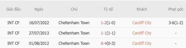 Lịch sử đối đầu Cardiff City vs Cheltenham Town