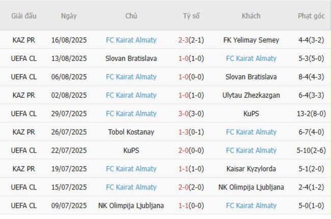 Phong độ FC Kairat Almaty 10 trận gần nhất