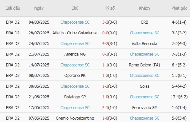 Phong độ Chapecoense SC 10 trận gần nhất