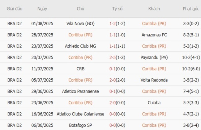 Phong độ Coritiba (PR) trận gần nhất
