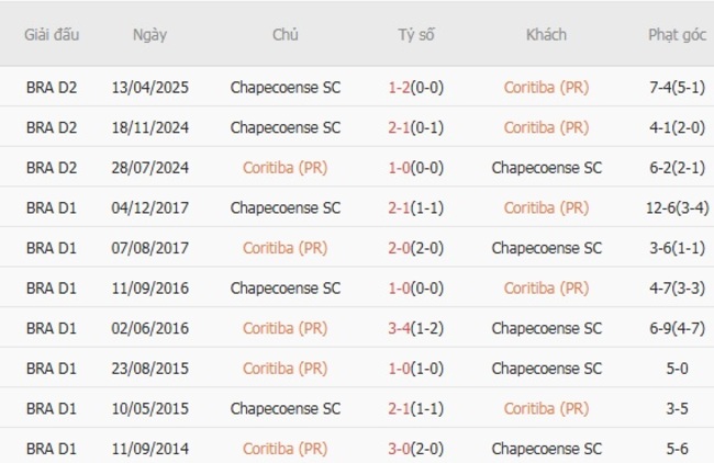 Lịch sử đối đầu Coritiba (PR) vs Chapecoense SC