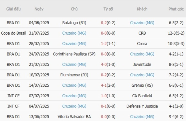 Phong độ Cruzeiro (MG) 10 trận gần nhất