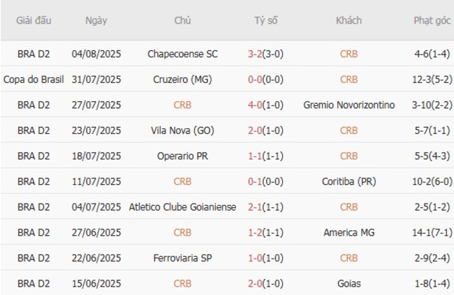 Phong độ CRB 10 trận gần nhất