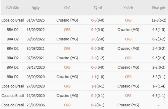 Lịch sử đối đầu CRB vs Cruzeiro (MG)