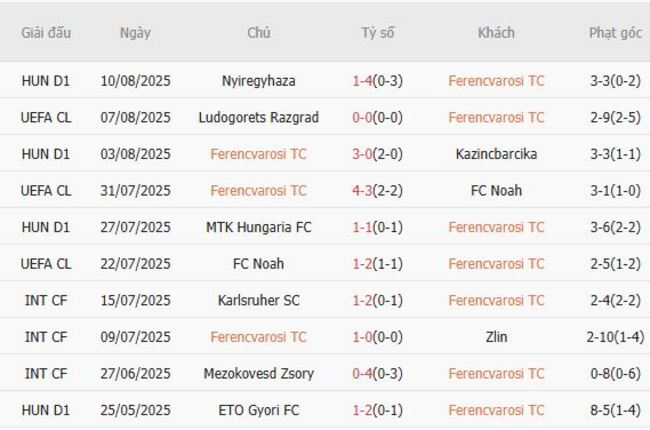 Phong độ Ferencvarosi TC trận gần nhất