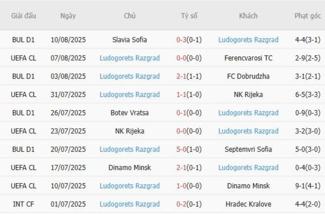 Phong độ Ludogorets Razgrad 10 trận gần nhất