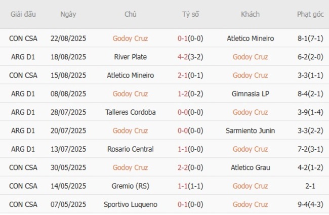 Phong độ Godoy Cruz trận gần nhất