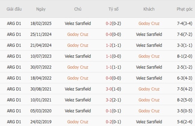 Lịch sử đối đầu Godoy Cruz vs Velez Sarsfield
