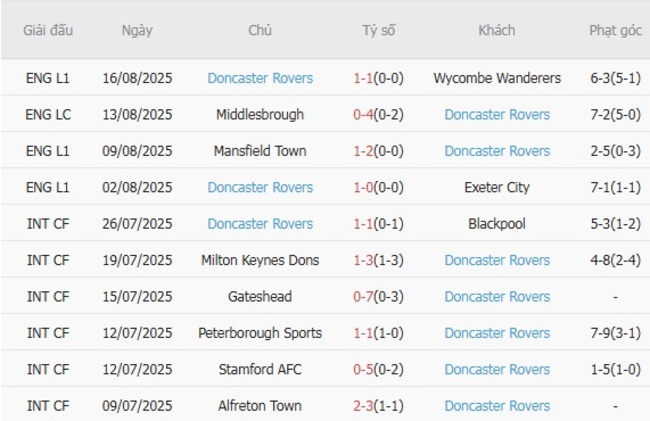 Phong độ Doncaster Rovers 10 trận gần nhất