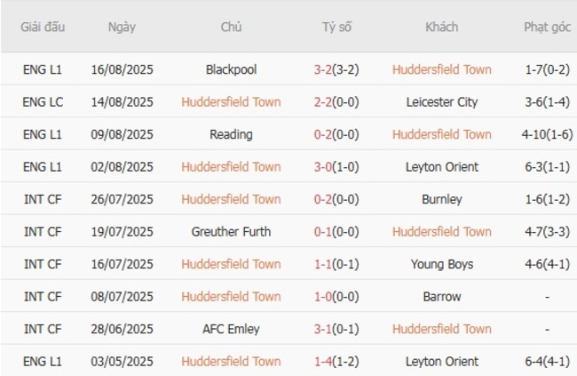 Phong độ Huddersfield Town 10 trận gần nhất