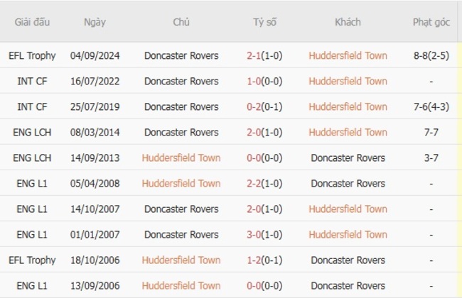 Lịch sử đối đầu Huddersfield Town vs Doncaster Rovers