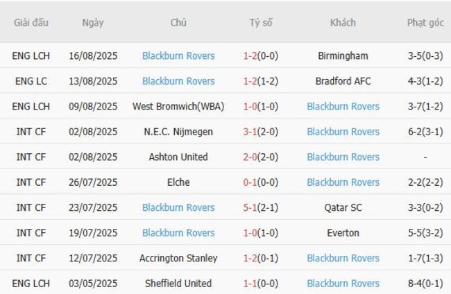 Phong độ Blackburn Rovers 10 trận gần nhất
