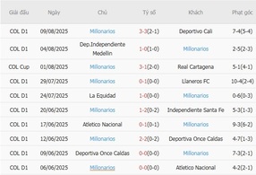 Phong độ Millonarios 10 trận gần nhất
