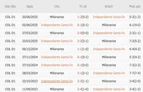 Lịch sử đối đầu Independiente Santa Fe vs Millonarios