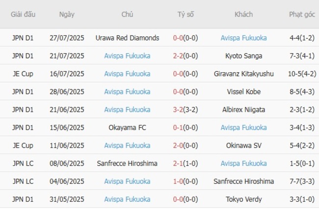 Phong độ Avispa Fukuoka 10 trận gần nhất