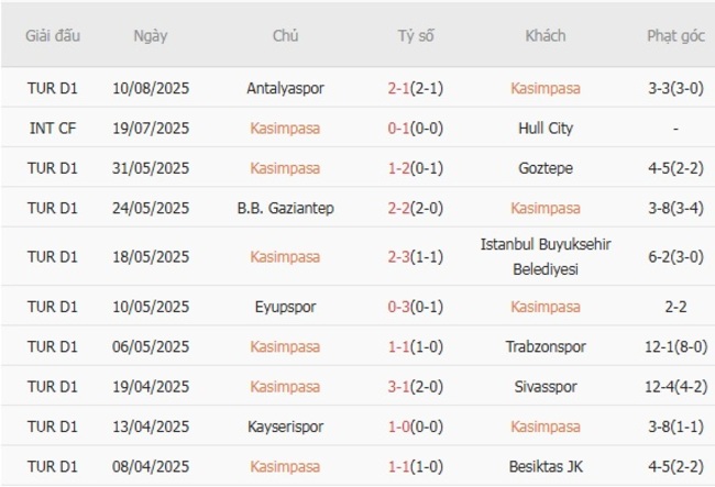 Phong độ Kasimpasa 10 trận gần nhất