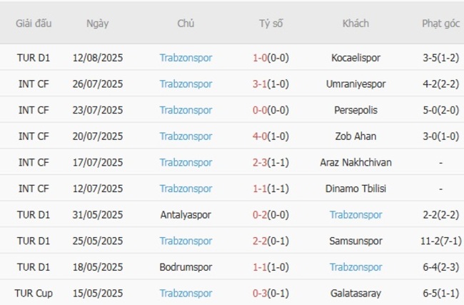 Phong độ Trabzonspor 10 trận gần nhất