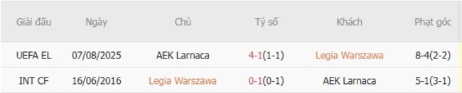Lịch sử đối đầu Legia Warszawa vs AEK Larnaca