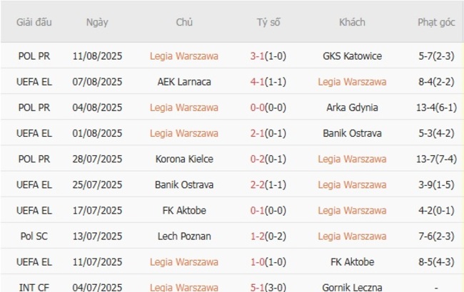 Phong độ Legia Warszawa 10 trận gần nhất