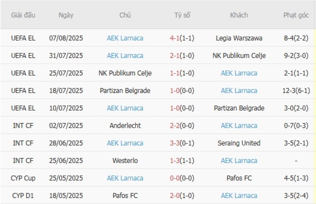 Phong độ AEK Larnaca 10 trận gần nhất