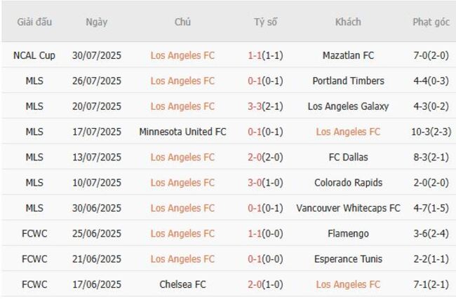 Phong độ Los Angeles FC trận gần nhất