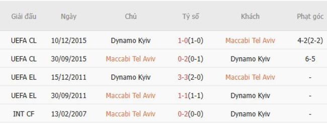 Nhận định, soi cược Maccabi Tel Aviv vs Dynamo Kyiv 01h00 ngày 22/08 6 Lịch sử đối đầu Maccabi Tel Aviv vs Dynamo Kyiv