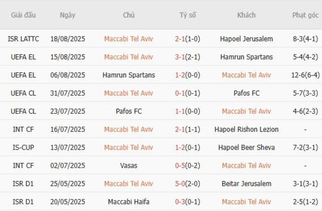 Nhận định, soi cược Maccabi Tel Aviv vs Dynamo Kyiv 01h00 ngày 22/08 4 Phong độ Maccabi Tel Aviv trận gần nhất
